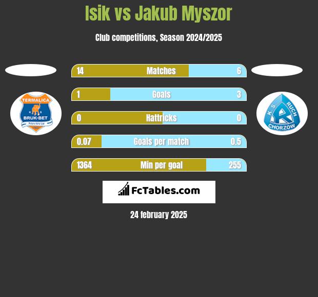 Isik vs Jakub Myszor h2h player stats