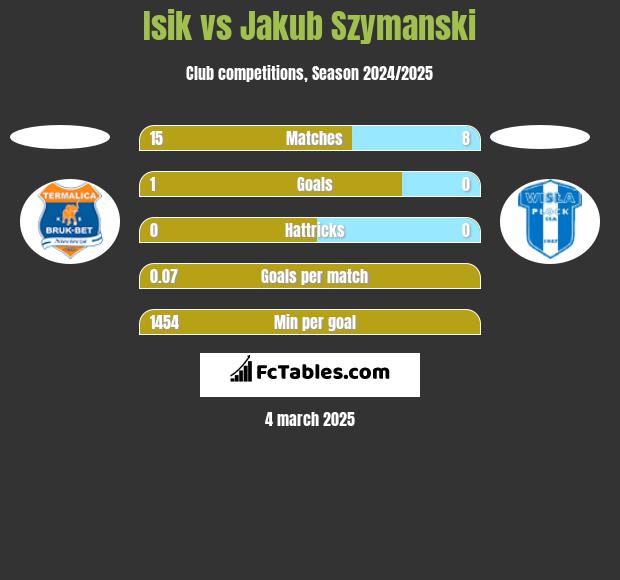 Isik vs Jakub Szymanski h2h player stats