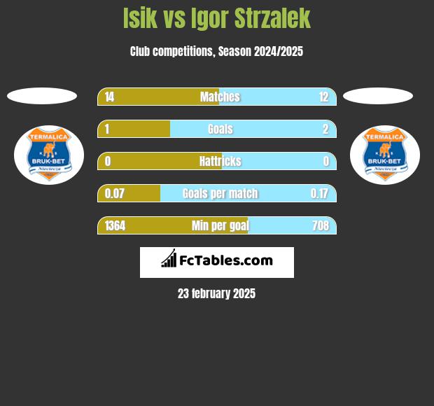 Isik vs Igor Strzalek h2h player stats