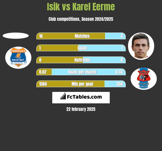 Isik vs Karel Eerme h2h player stats