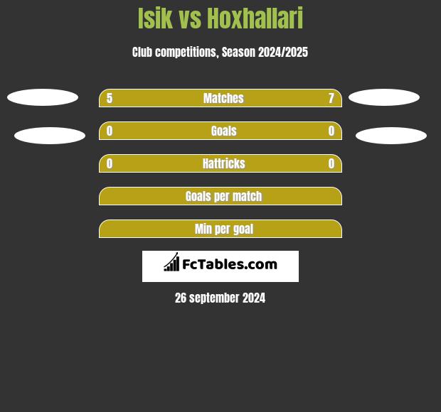 Isik vs Hoxhallari h2h player stats