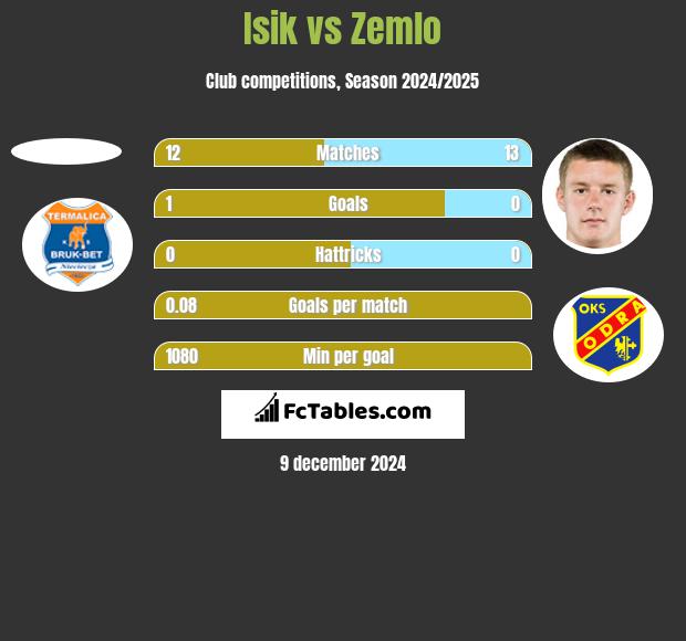 Isik vs Zemlo h2h player stats