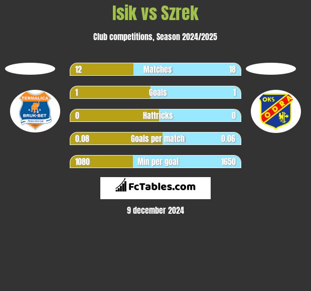 Isik vs Szrek h2h player stats