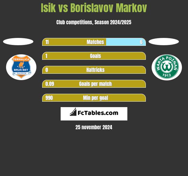 Isik vs Borislavov Markov h2h player stats