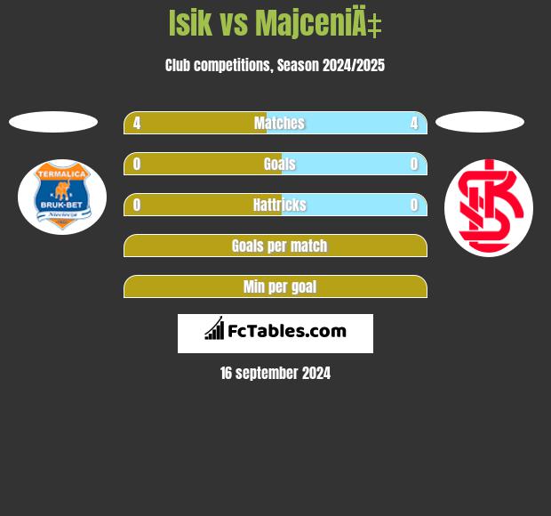 Isik vs MajceniÄ‡ h2h player stats