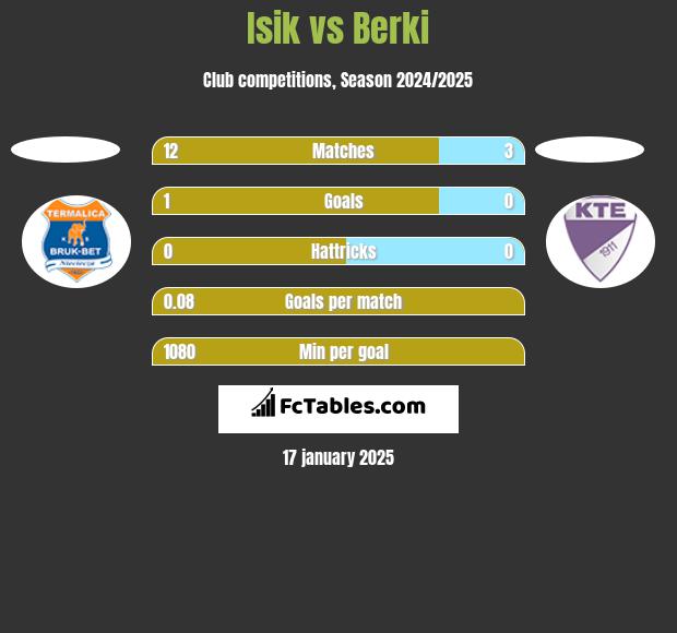 Isik vs Berki h2h player stats