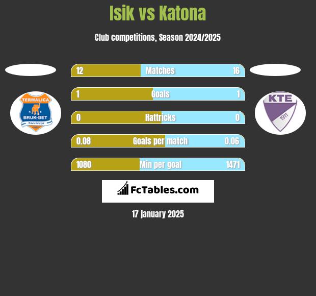 Isik vs Katona h2h player stats