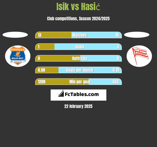 Isik vs Hasić h2h player stats