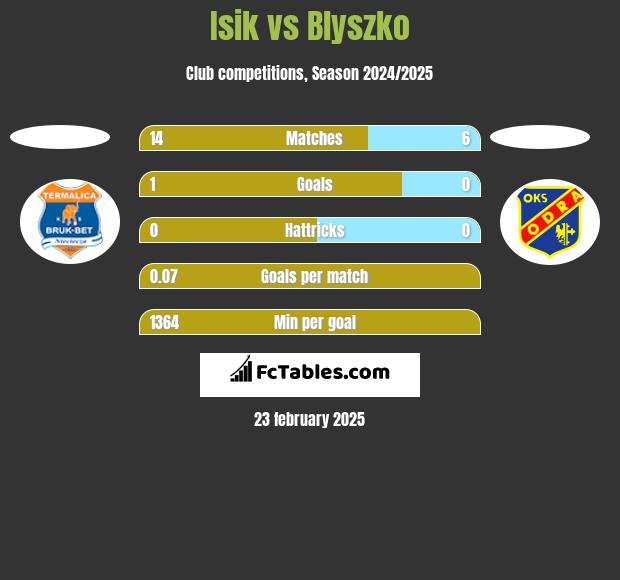 Isik vs Blyszko h2h player stats