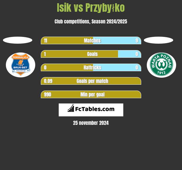 Isik vs Przybyłko h2h player stats