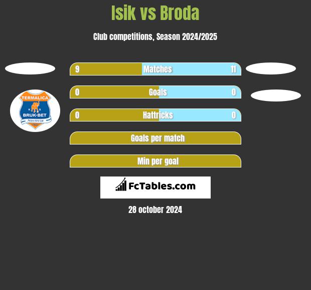 Isik vs Broda h2h player stats