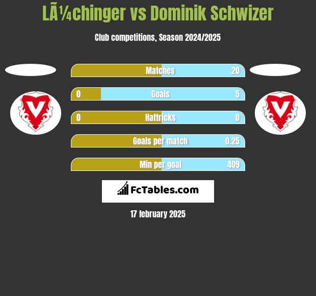 LÃ¼chinger vs Dominik Schwizer h2h player stats