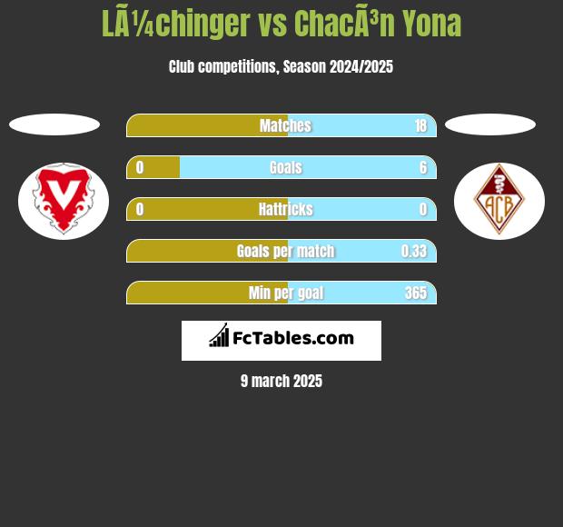 LÃ¼chinger vs ChacÃ³n Yona h2h player stats