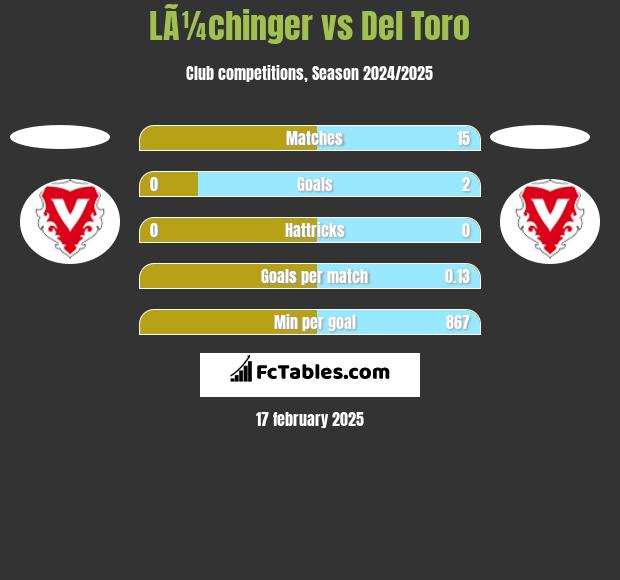 LÃ¼chinger vs Del Toro h2h player stats