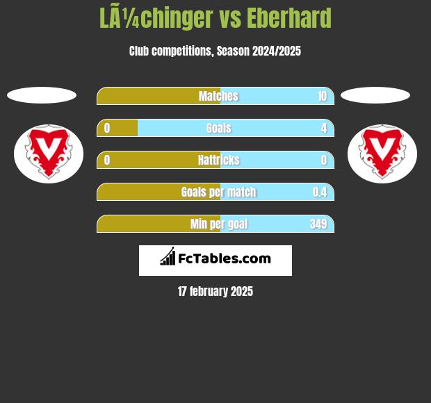 LÃ¼chinger vs Eberhard h2h player stats