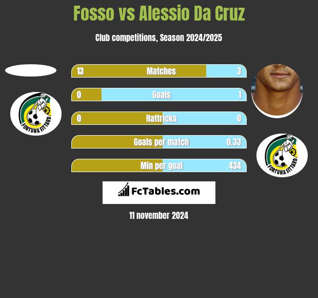 Fosso vs Alessio Da Cruz h2h player stats