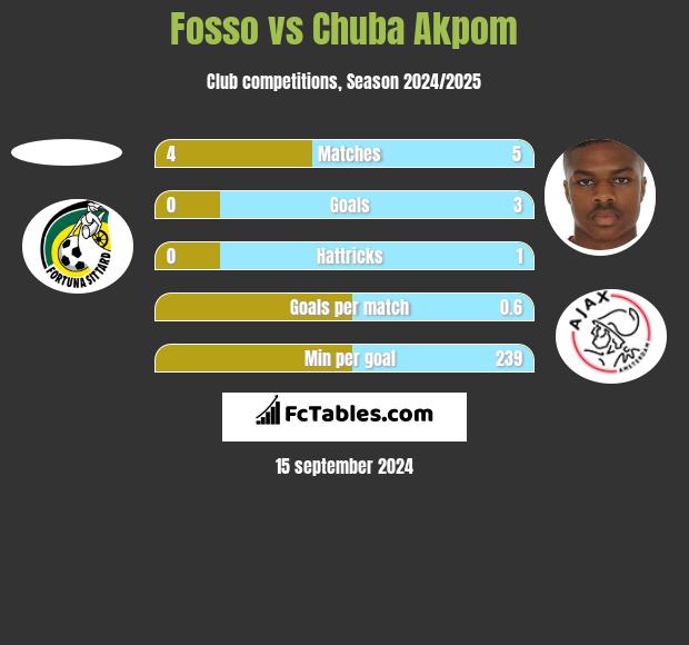 Fosso vs Chuba Akpom h2h player stats