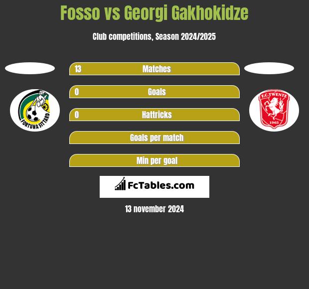 Fosso vs Georgi Gakhokidze h2h player stats