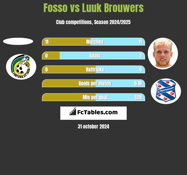 Fosso vs Luuk Brouwers h2h player stats