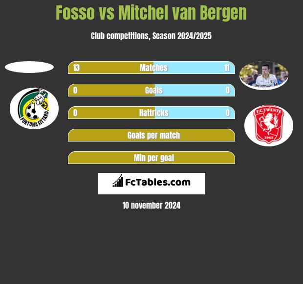 Fosso vs Mitchel van Bergen h2h player stats