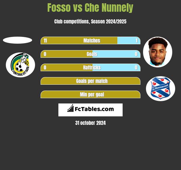 Fosso vs Che Nunnely h2h player stats