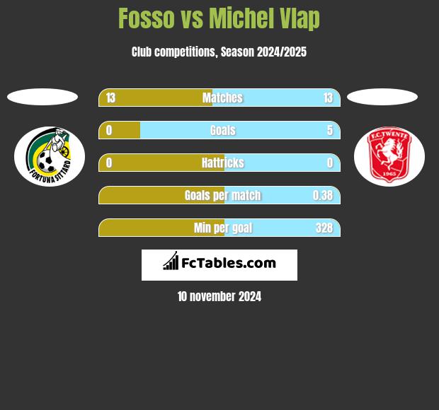 Fosso vs Michel Vlap h2h player stats