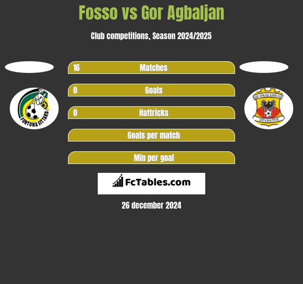 Fosso vs Gor Agbaljan h2h player stats