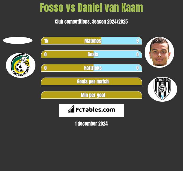 Fosso vs Daniel van Kaam h2h player stats