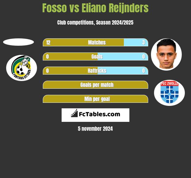 Fosso vs Eliano Reijnders h2h player stats