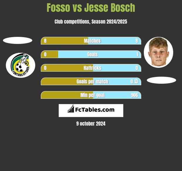 Fosso vs Jesse Bosch h2h player stats