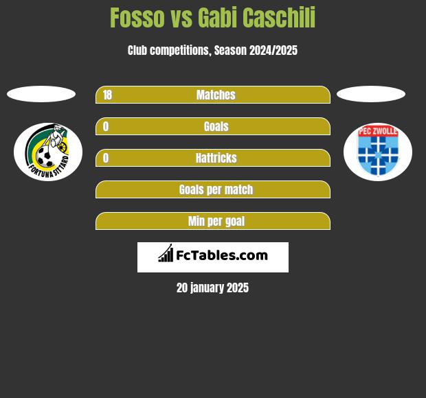 Fosso vs Gabi Caschili h2h player stats