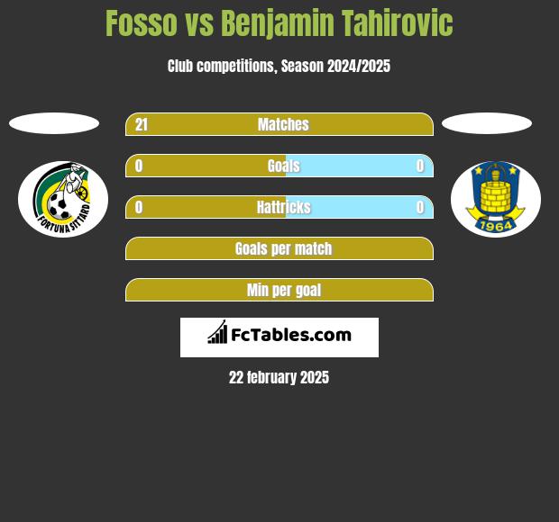 Fosso vs Benjamin Tahirovic h2h player stats