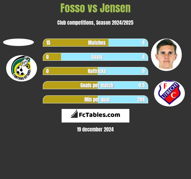 Fosso vs Jensen h2h player stats