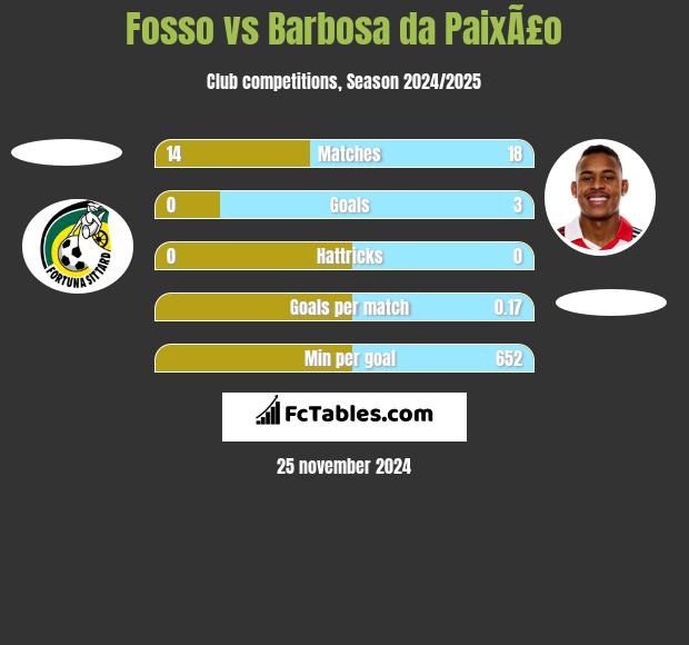 Fosso vs Barbosa da PaixÃ£o h2h player stats