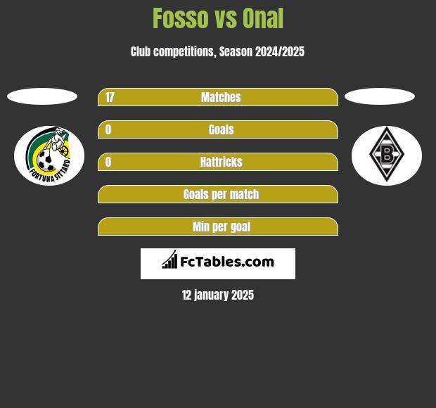 Fosso vs Onal h2h player stats