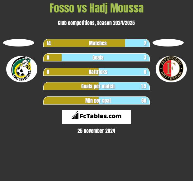 Fosso vs Hadj Moussa h2h player stats