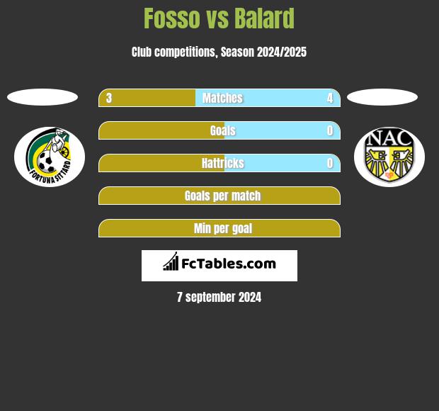 Fosso vs Balard h2h player stats