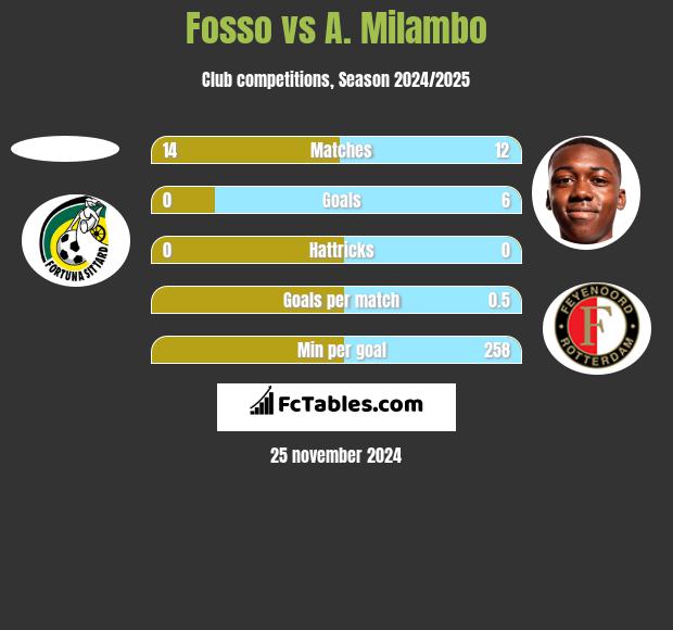 Fosso vs A. Milambo h2h player stats