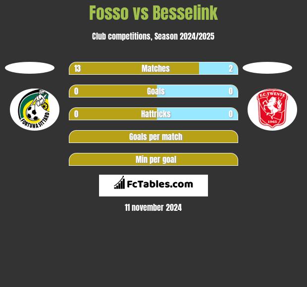 Fosso vs Besselink h2h player stats