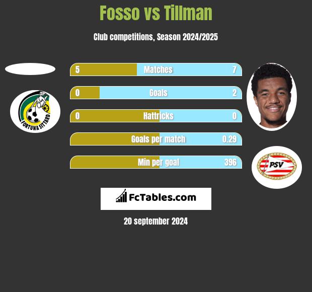 Fosso vs Tillman h2h player stats