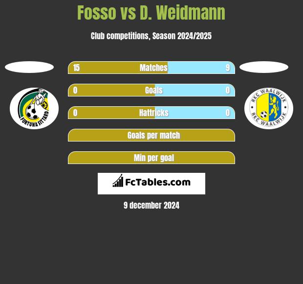 Fosso vs D. Weidmann h2h player stats