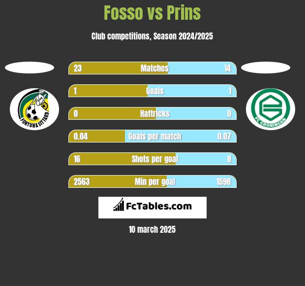 Fosso vs Prins h2h player stats