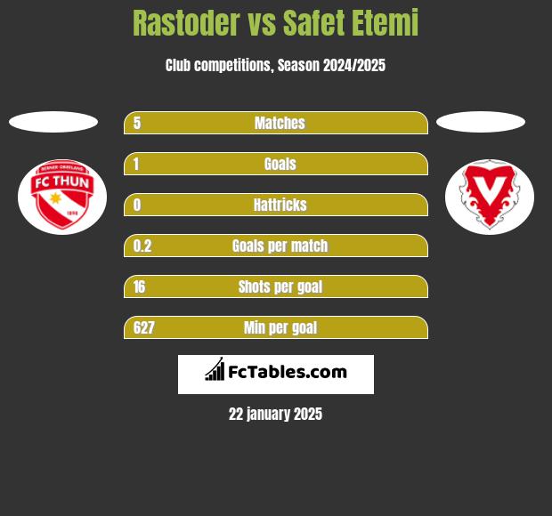 Rastoder vs Safet Etemi h2h player stats