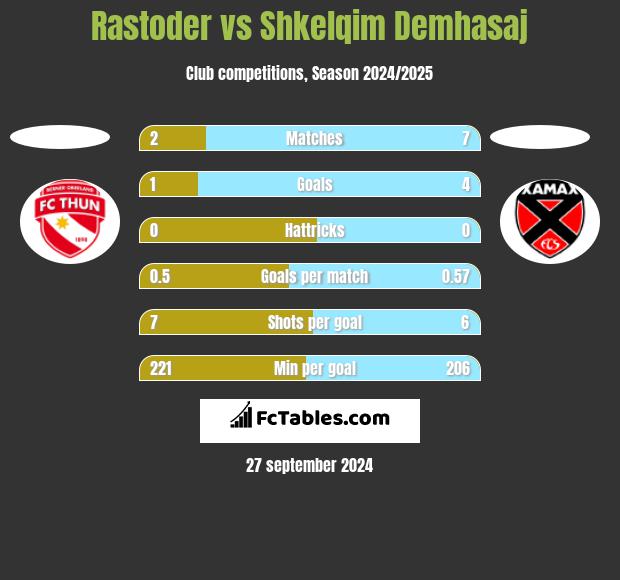 Rastoder vs Shkelqim Demhasaj h2h player stats