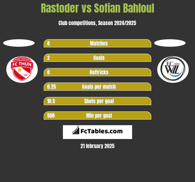 Rastoder vs Sofian Bahloul h2h player stats