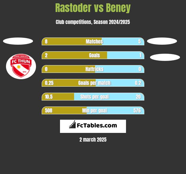 Rastoder vs Beney h2h player stats