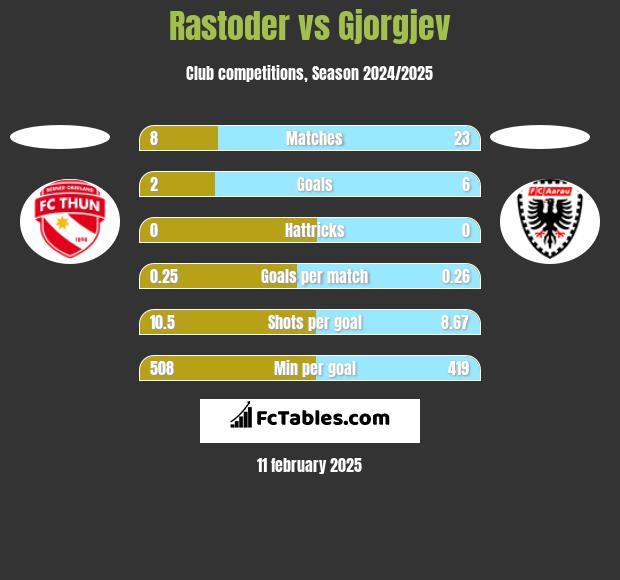 Rastoder vs Gjorgjev h2h player stats