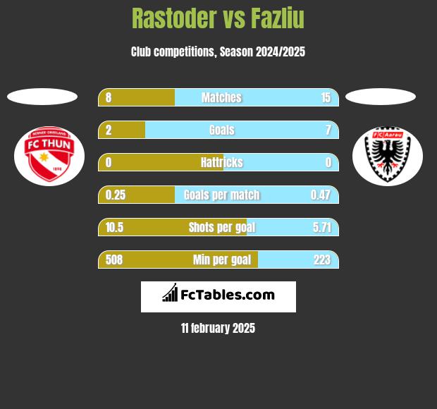 Rastoder vs Fazliu h2h player stats