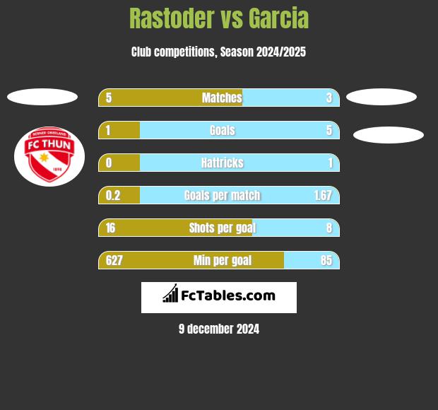 Rastoder vs Garcia h2h player stats