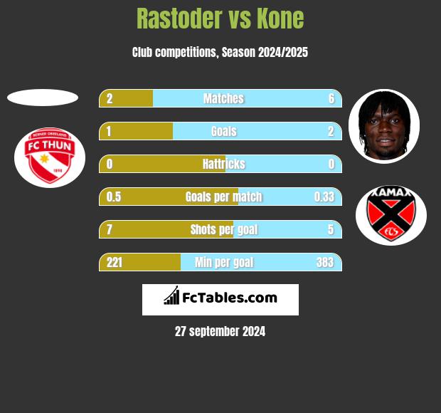 Rastoder vs Kone h2h player stats